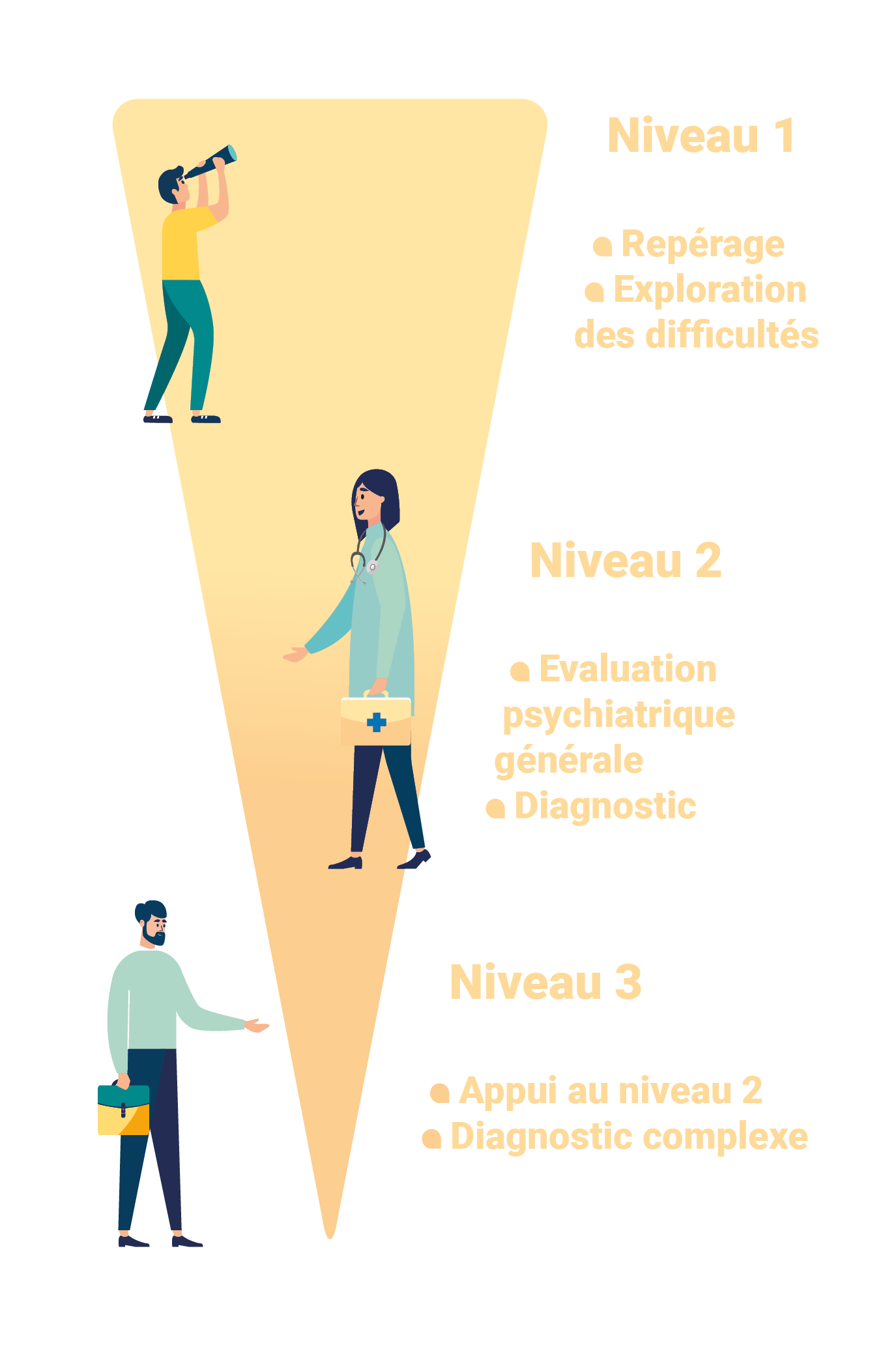 Gradation de l'accès aux soins